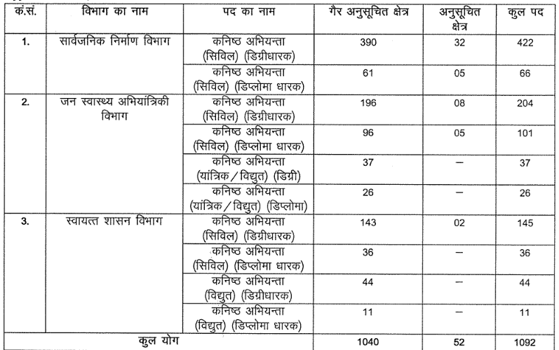 Rajasthan Junior Engineer Bharti 2022